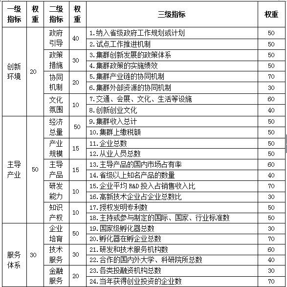 創(chuàng)新型產(chǎn)業(yè)集群試點認(rèn)定管理辦法