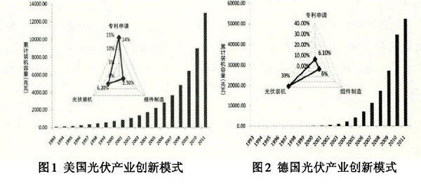 光伏產(chǎn)業(yè)創(chuàng)新需要何種光伏政策？