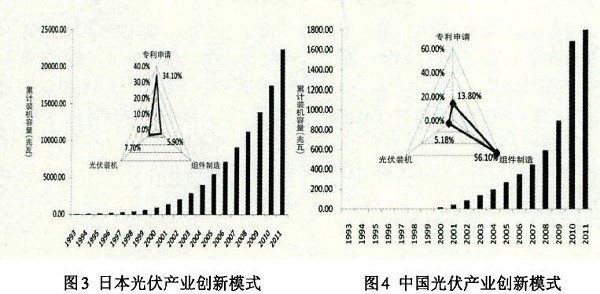 光伏產(chǎn)業(yè)創(chuàng)新需要何種光伏政策？