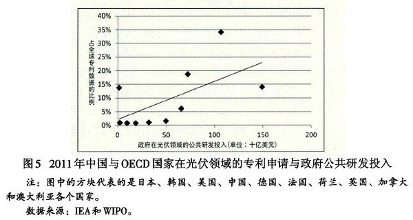 光伏產(chǎn)業(yè)創(chuàng)新需要何種光伏政策？