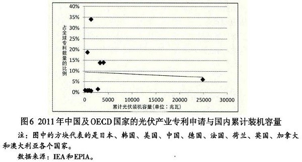 光伏產(chǎn)業(yè)創(chuàng)新需要何種光伏政策？