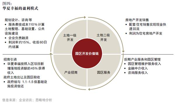 產(chǎn)融結(jié)合、服務(wù)升級，打造產(chǎn)業(yè)園區(qū)開發(fā)和運(yùn)營新模式