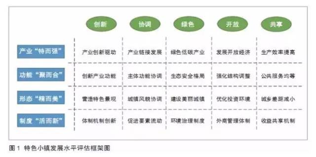 特色小鎮(zhèn)不是玩概念，還要看評(píng)估指標(biāo)