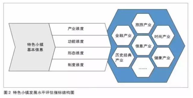 特色小鎮(zhèn)不是玩概念，還要看評(píng)估指標(biāo)