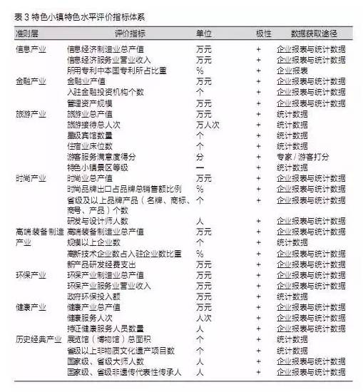 特色小鎮(zhèn)不是玩概念，還要看評(píng)估指標(biāo)