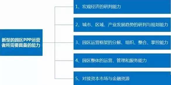 中國產(chǎn)業(yè)園區(qū)的運營模式 產(chǎn)業(yè)園區(qū)為什么需要PPP模式？