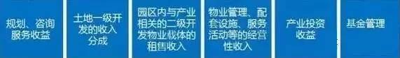 中國產(chǎn)業(yè)園區(qū)的運營模式 產(chǎn)業(yè)園區(qū)為什么需要PPP模式？