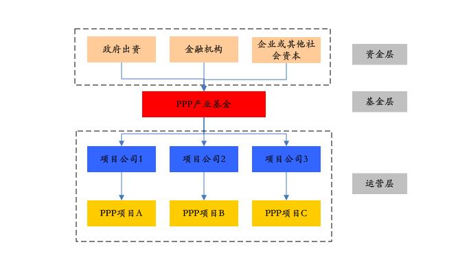 PPP基金火爆，投資人如何安全著陸、穩(wěn)定退出？