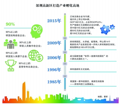 深圳高新區(qū)：創(chuàng)業(yè)者說，到這里來對(duì)了