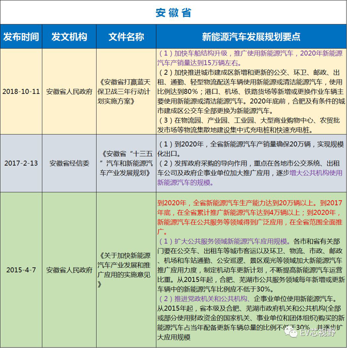 中國(guó)34省市新能源汽車(chē)產(chǎn)業(yè)規(guī)劃（二）：華北、華東12省市新能源汽車(chē)產(chǎn)業(yè)規(guī)劃
