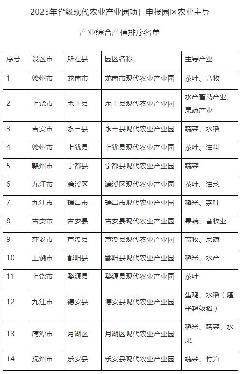 江西有哪些國(guó)家現(xiàn)代農(nóng)業(yè)產(chǎn)業(yè)園（江西關(guān)于2023年省級(jí)現(xiàn)代農(nóng)業(yè)產(chǎn)業(yè)園項(xiàng)目情況的公示）